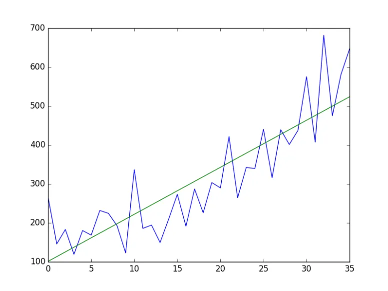 Line chart showing a fluctuating blue time-series with an upward-sloping green linear trend line from 100 to 525