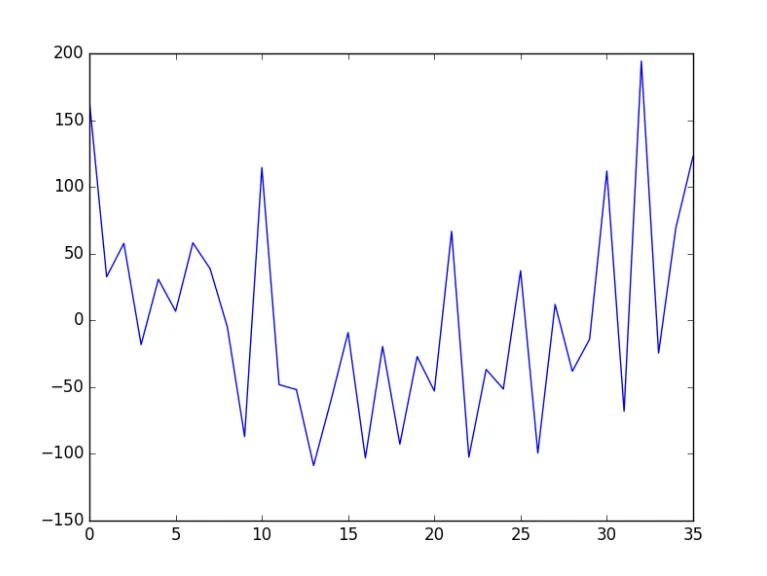 Line chart showing a detrended time-series with values oscillating between -110 and 195 over 35 periods
