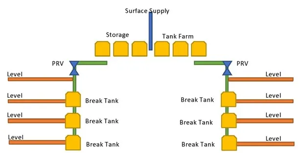 Schematic of underground mine water supply showing surface tank farm feeding PRVs and break tanks to multiple mine levels
