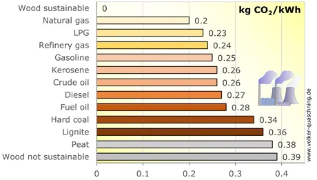 Bar chart comparing specific CO2 emissions in kg per kWh for fuels from sustainable wood to lignite and peat