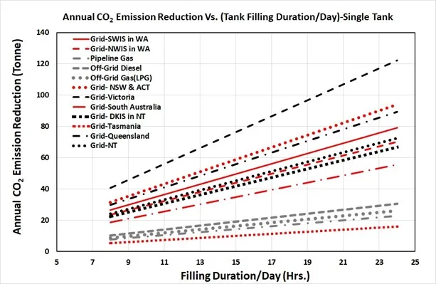 Line chart of annual CO2 emission reduction versus tank filling duration per day for a single break tank across Australian grids