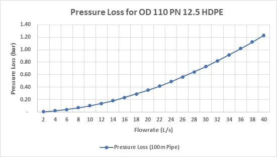 Line graph of pressure loss versus flowrate for 100m of OD110 PN12.5 HDPE pipe, rising from near 0 to 1.24 bar at 40 L/s
