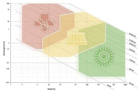 Chart plotting head versus discharge ranges for Pelton, Francis, and Kaplan turbines with power output lines