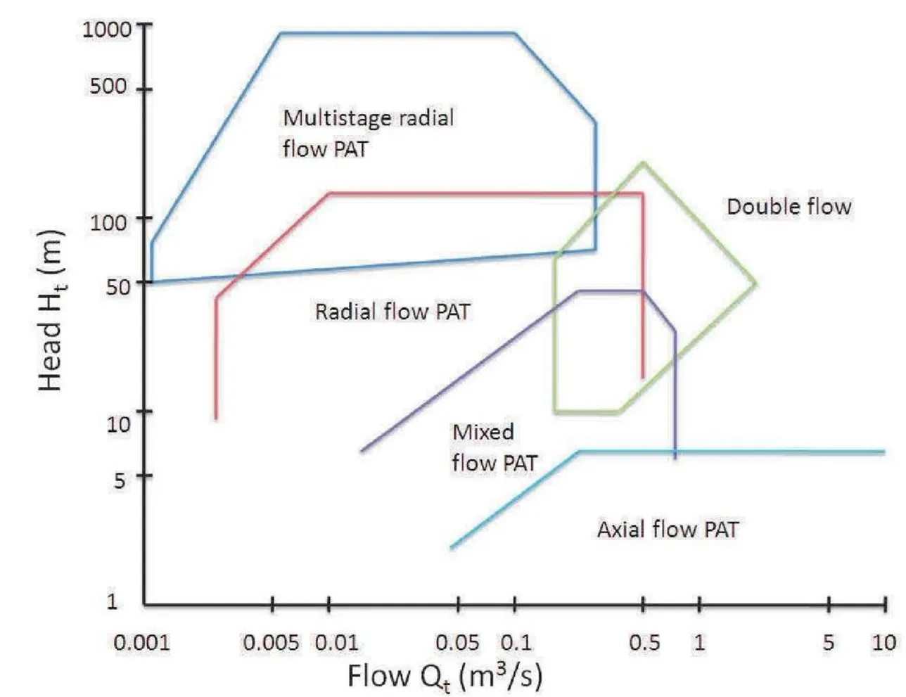 Log-log chart of head versus flow ranges for pump-as-turbine types including radial, multistage radial, mixed, axial and double flow PAT