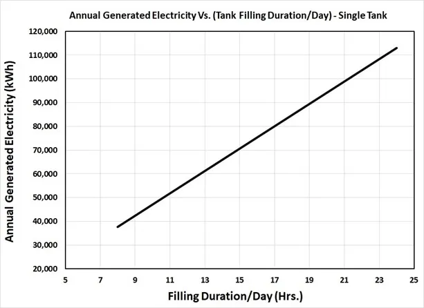 Line graph showing annual generated electricity rising from about 38,000 to 113,000 kWh as tank filling duration increases from 8 to 24 hours