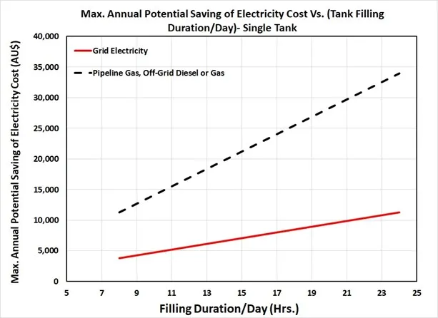 Line graph comparing max annual electricity cost savings for grid vs off-grid gas/diesel sources against single tank filling duration per day