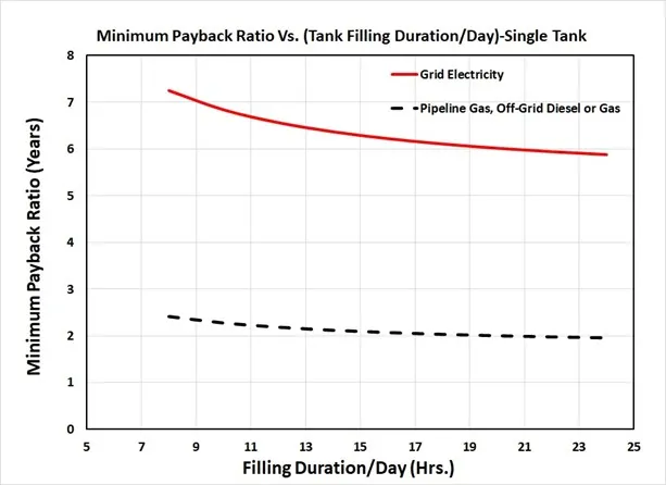 Line graph comparing minimum payback ratio against tank filling duration for grid electricity versus pipeline gas or diesel power sources