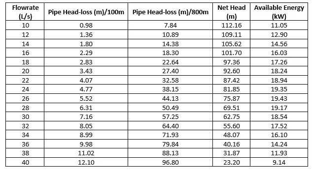 Table listing flowrate, pipe head-loss per 100m and 800m, net head, and available energy in kW