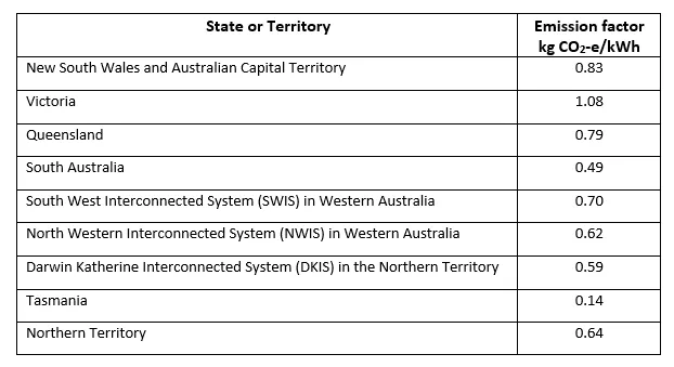 Table listing CO2-e emission factors in kg/kWh for electricity grids across Australian states and territories